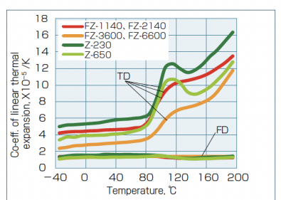 Analyse og nøglematerialedatasammenligning af lineær termisk ekspansionskoefficient (CLTE) til specialteknikplastik
